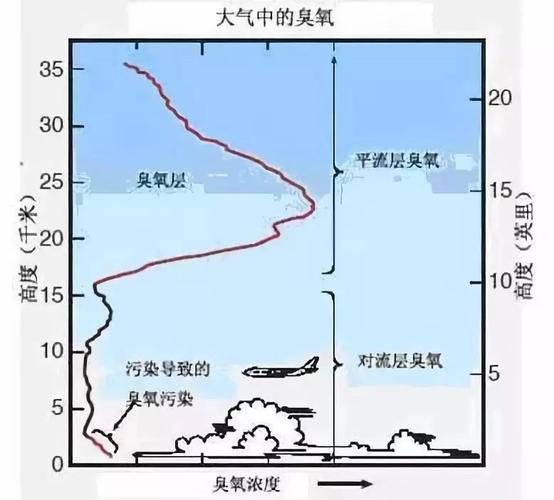 臭氧的作用-大氣中臭氧的作用