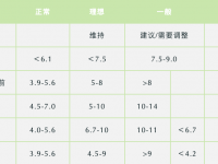 血糖正常值范疇 最新標準2022