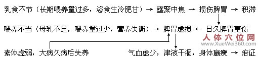 小兒疳積病因病機(jī)