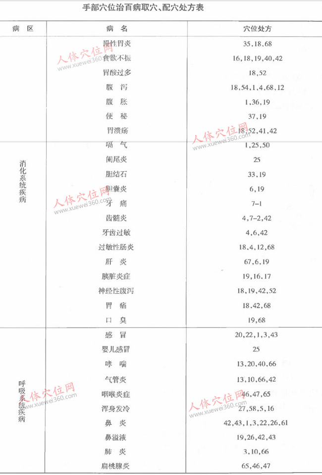 手部穴位治百病取穴及配穴處方說(shuō)明